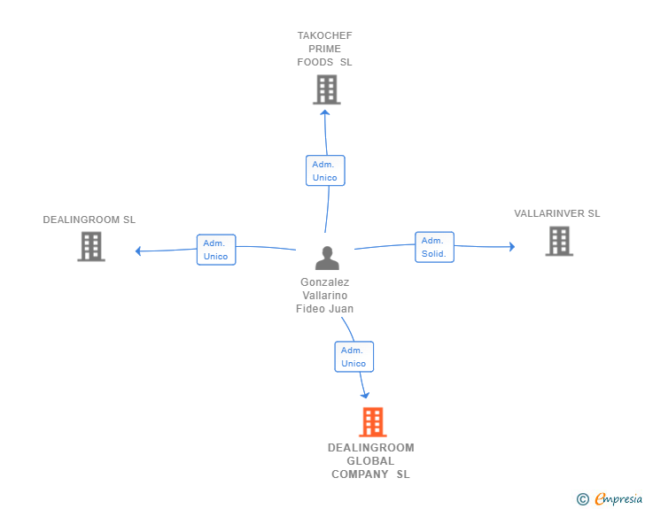 Vinculaciones societarias de DEALINGROOM GLOBAL COMPANY SL