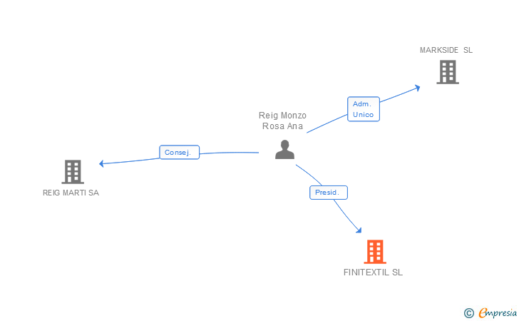 Vinculaciones societarias de FINITEXTIL SL