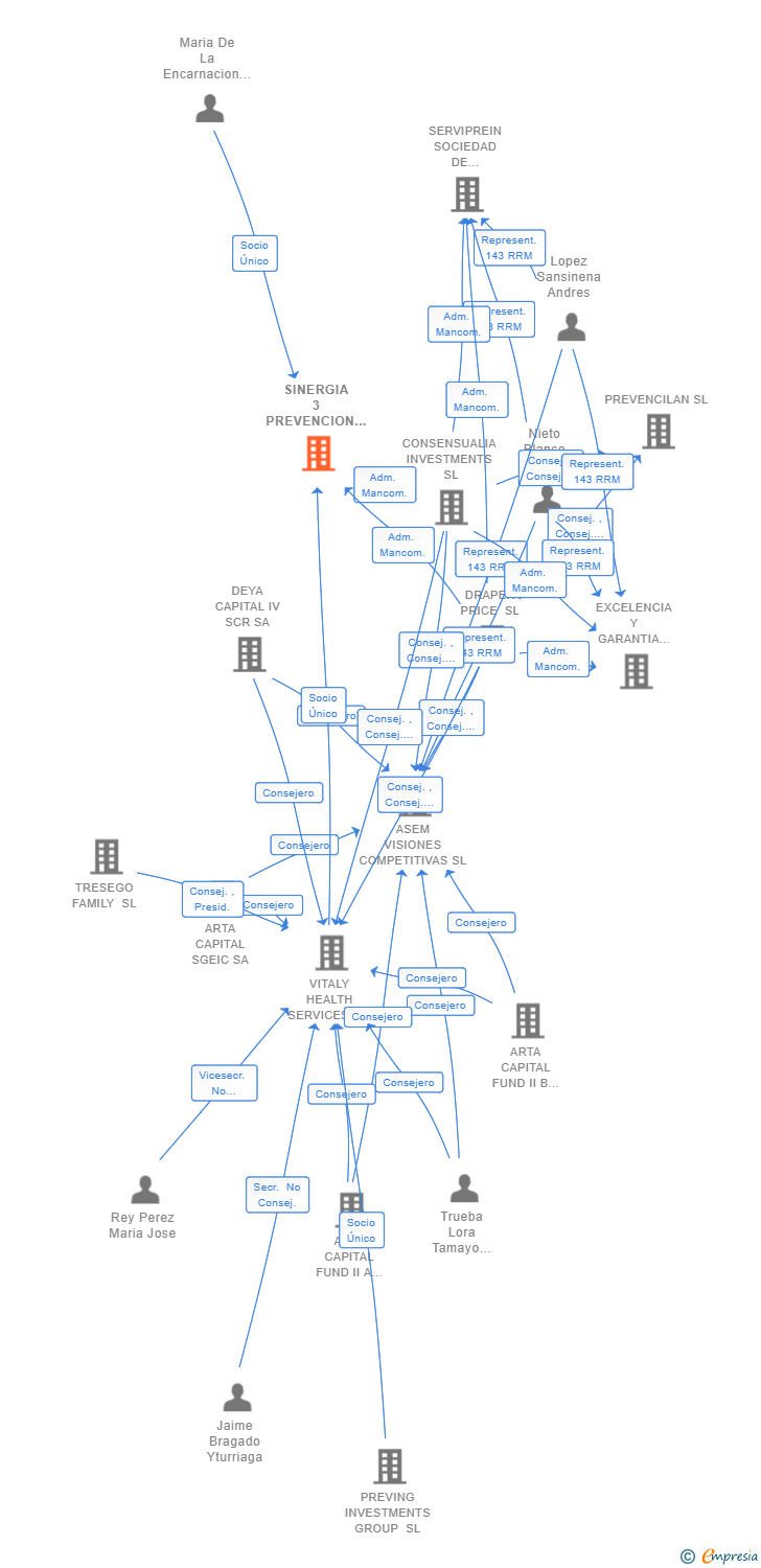 Vinculaciones societarias de SINERGIA 3 PREVENCION SL
