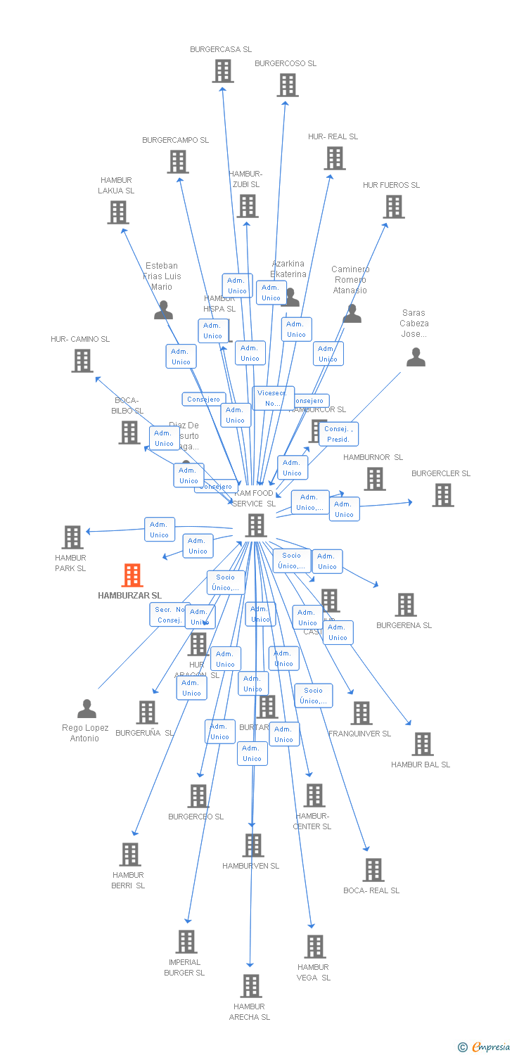 Vinculaciones societarias de HAMBURZAR SL
