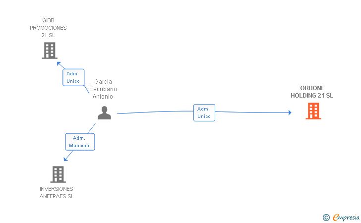Vinculaciones societarias de ORBONE HOLDING 21 SL