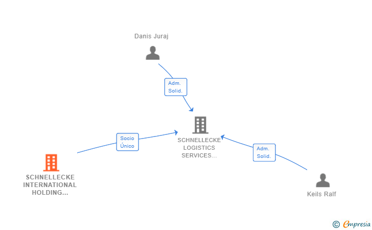 Vinculaciones societarias de SCHNELLECKE INTERNATIONAL HOLDING II GMBH