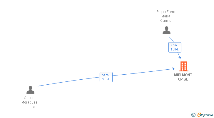 Vinculaciones societarias de MIRI MONT CP SL