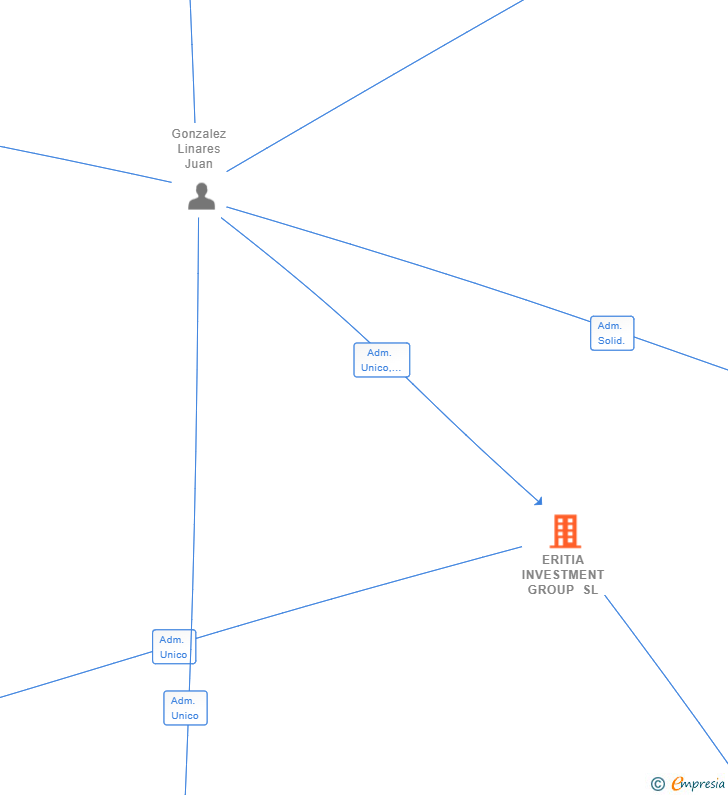 Vinculaciones societarias de ERITIA INVESTMENT GROUP SL