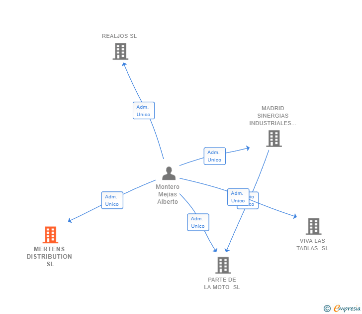Vinculaciones societarias de MERTENS DISTRIBUTION SL