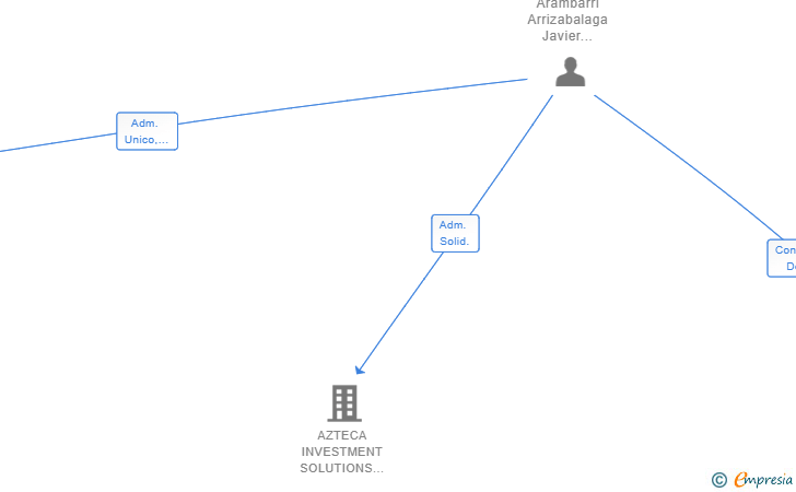 Vinculaciones societarias de ORDERFOX SL