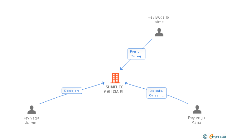 Vinculaciones societarias de SUMELEC GALICIA SL