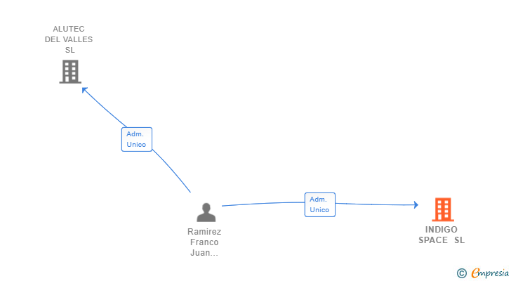 Vinculaciones societarias de INDIGO SPACE SL (EXTINGUIDA)