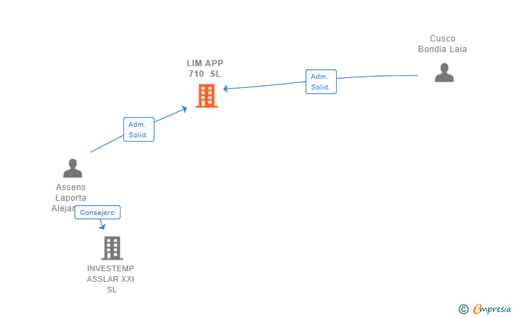Vinculaciones societarias de LIM APP 710 SL