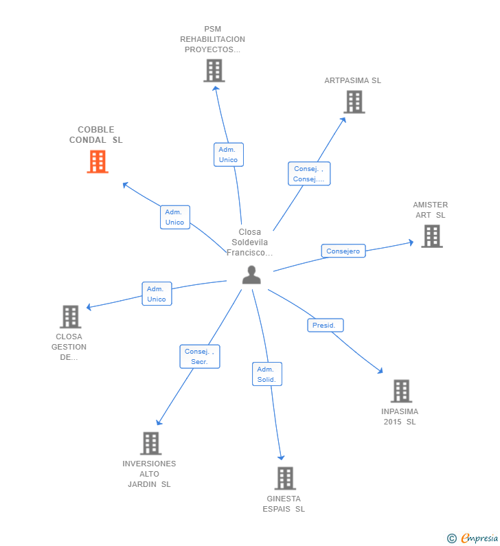 Vinculaciones societarias de COBBLE CONDAL SL