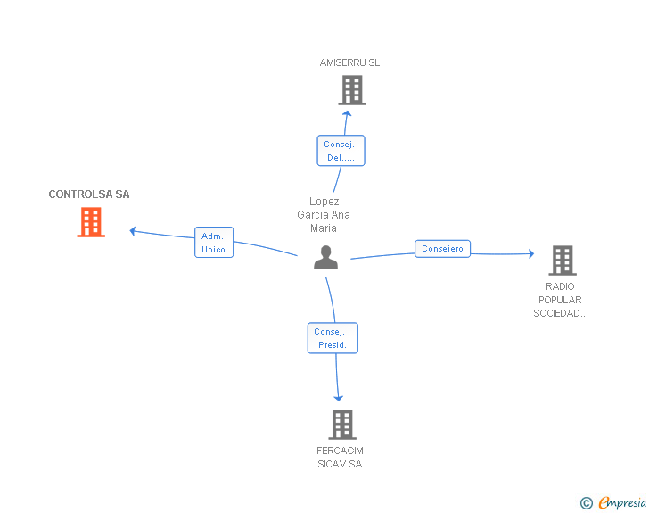 Vinculaciones societarias de CONTROLSA SA