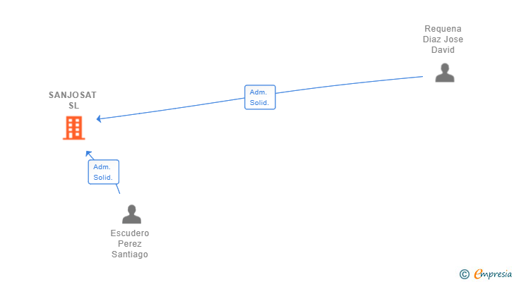 Vinculaciones societarias de SANJOSAT SL