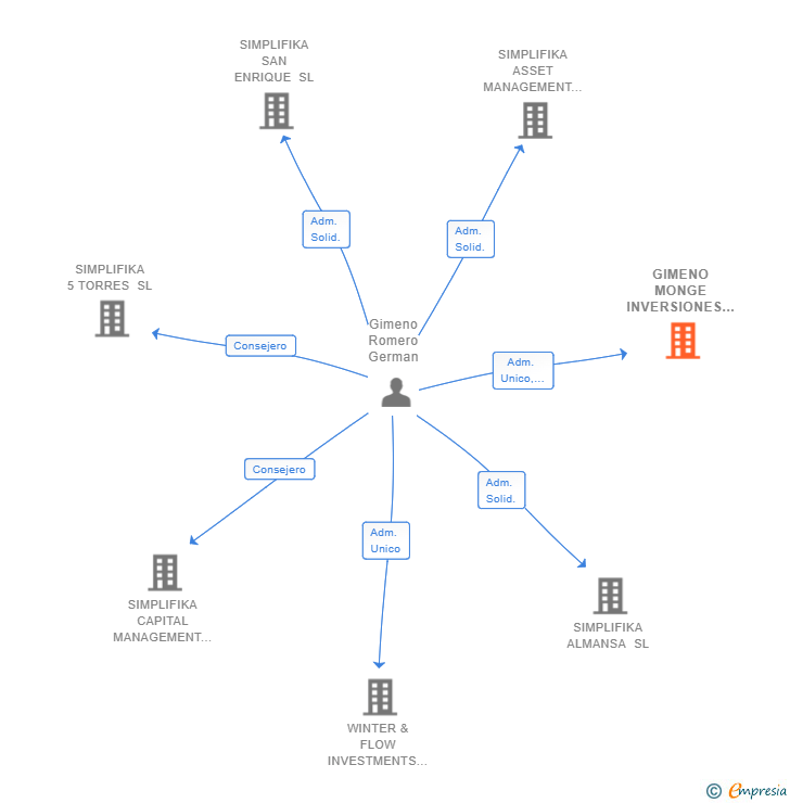 Vinculaciones societarias de GIMENO MONGE INVERSIONES SL