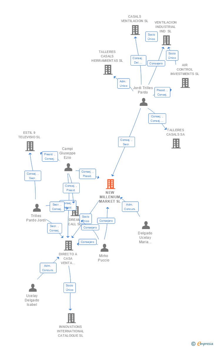 Vinculaciones societarias de NEW MILLENIUM MARKET SL