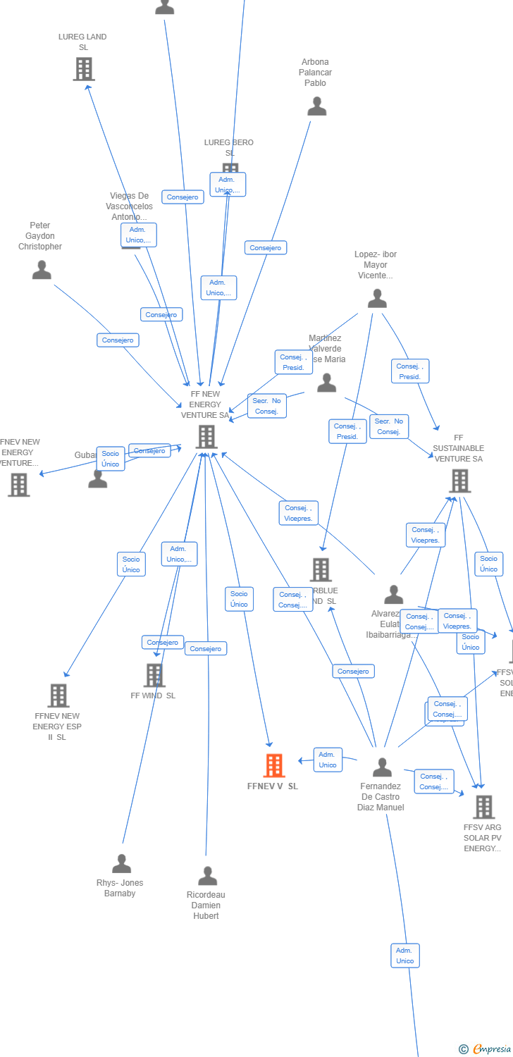Vinculaciones societarias de FFNEV V SL