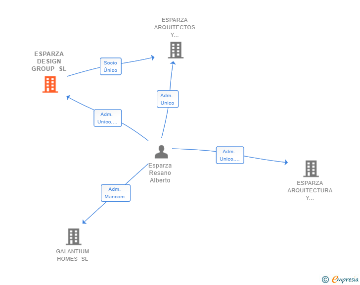 Vinculaciones societarias de ESPARZA DESIGN GROUP SL