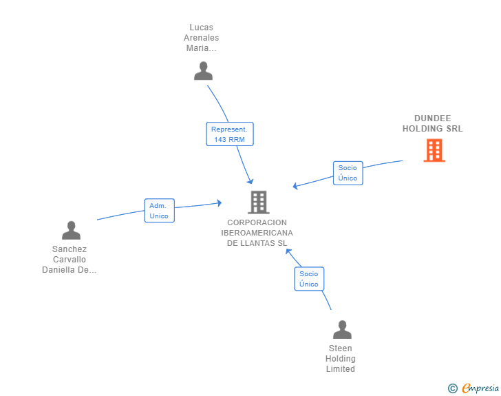 Vinculaciones societarias de DUNDEE HOLDING SRL
