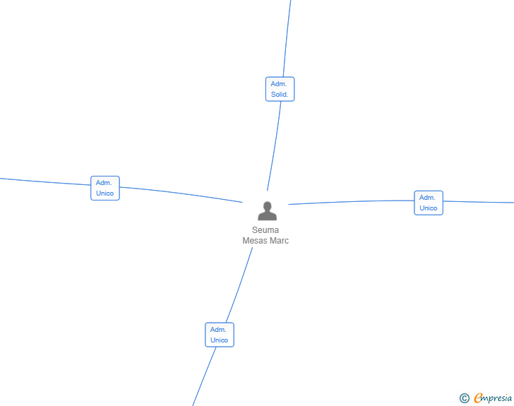 Vinculaciones societarias de MSCL PARTNERS SL