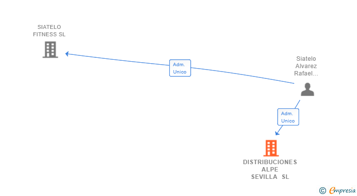 Vinculaciones societarias de DISTRIBUCIONES ALPE SEVILLA SL