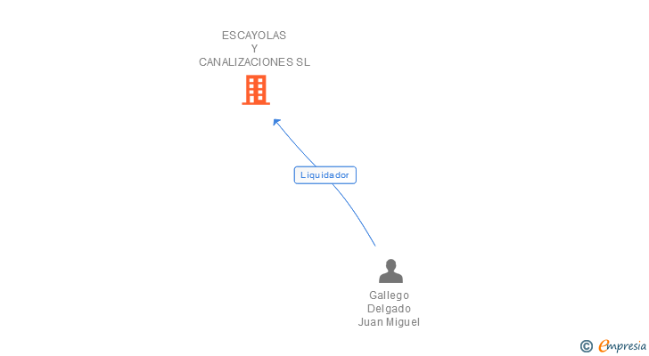 Vinculaciones societarias de ESCAYOLAS Y CANALIZACIONES SL
