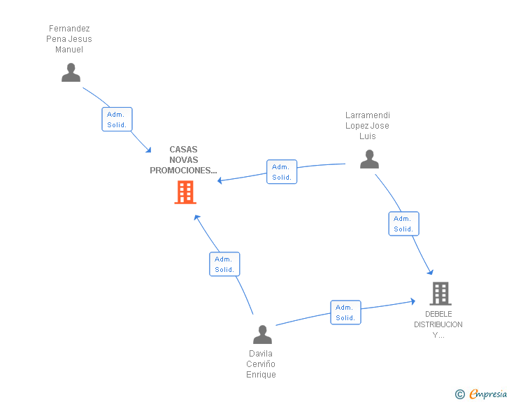 Vinculaciones societarias de CASAS NOVAS PROMOCIONES Y EMPRENDIMIENTOS SL
