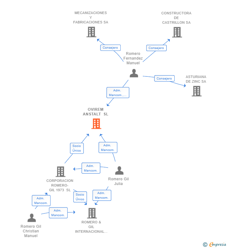 Vinculaciones societarias de OVIREM ANSTALT SL