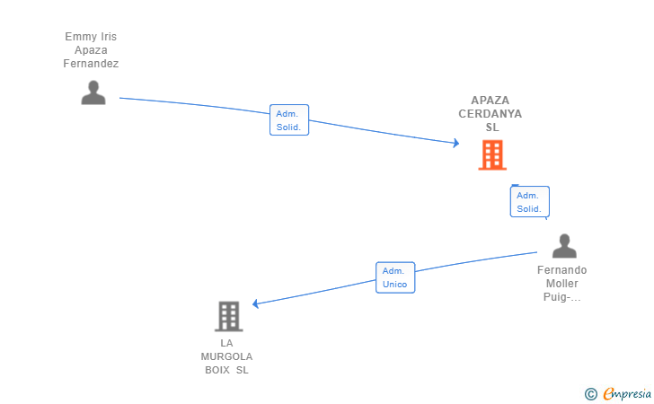 Vinculaciones societarias de APAZA CERDANYA SL