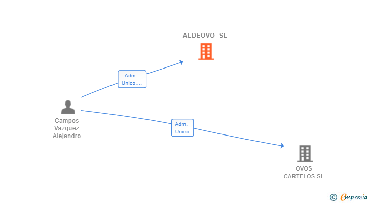 Vinculaciones societarias de ALDEOVO SL