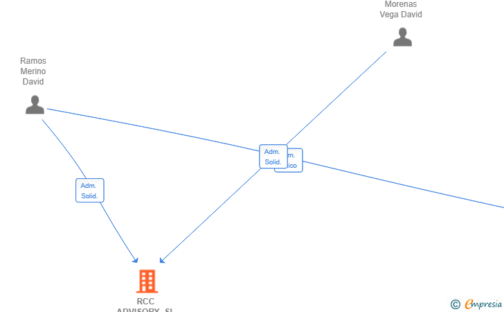 Vinculaciones societarias de RCC ADVISORY SL