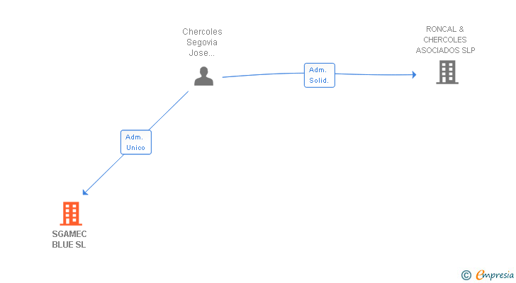 Vinculaciones societarias de SGAMEC BLUE SL