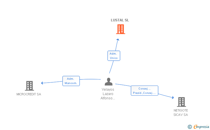 Vinculaciones societarias de LUSTAL SL