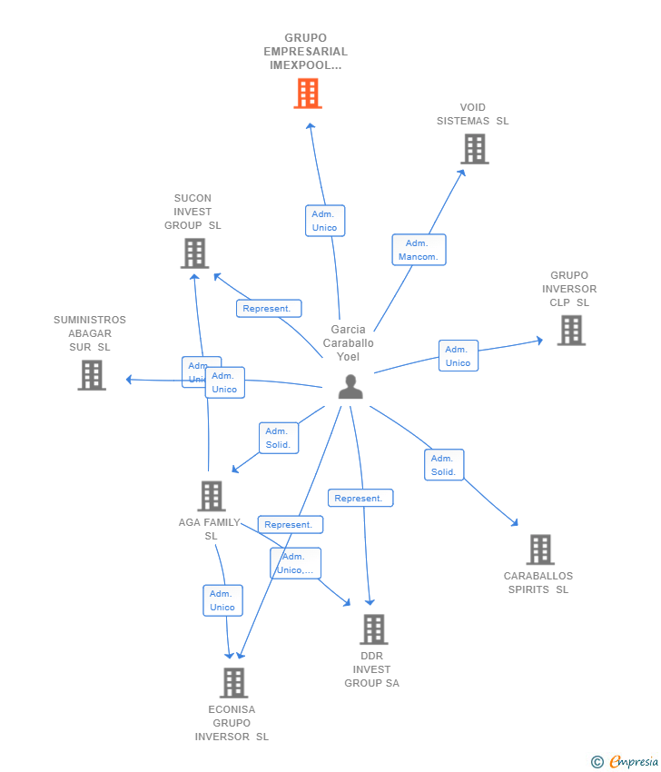 Vinculaciones societarias de GRUPO EMPRESARIAL IMEXPOOL SL