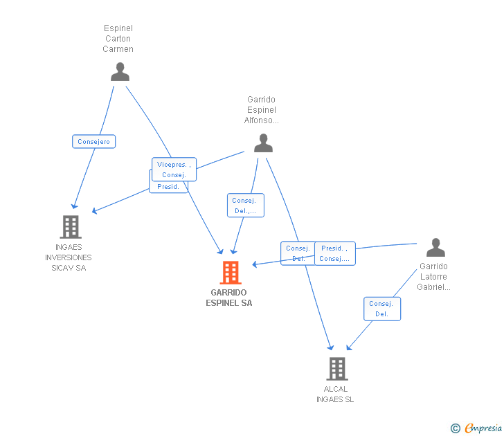 Vinculaciones societarias de GARRIDO ESPINEL SA