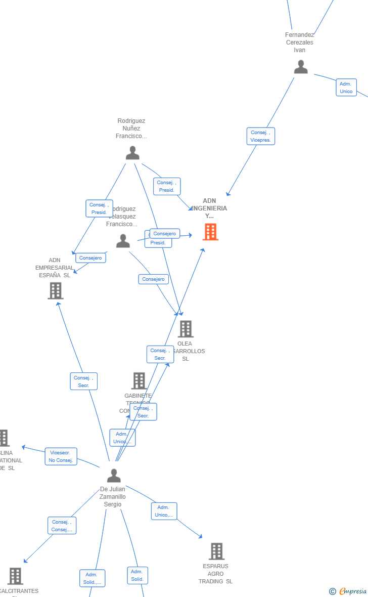 Vinculaciones societarias de ADN INGENIERIA Y PROYECTOS SL