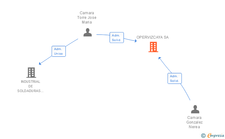 Vinculaciones societarias de OPERVIZCAYA SA