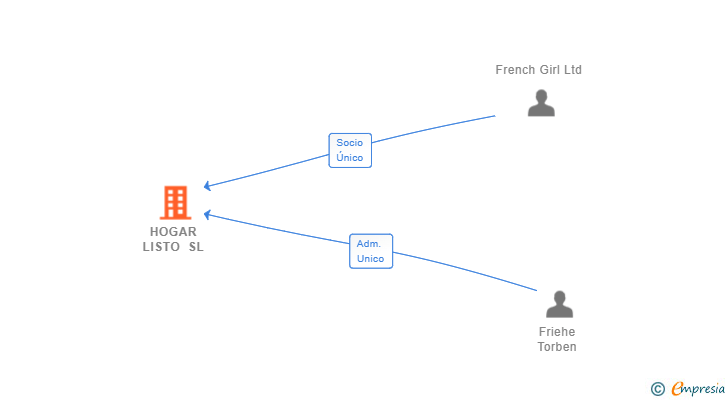 Vinculaciones societarias de HOGAR LISTO SL