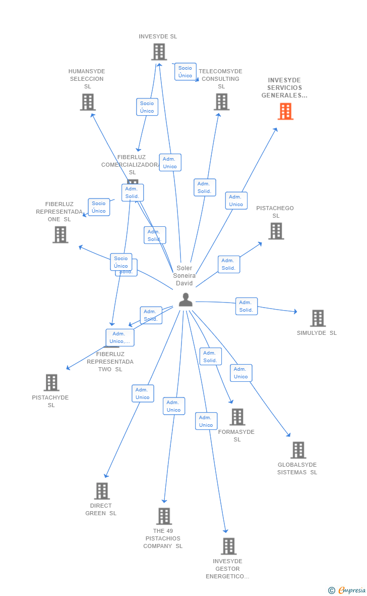Vinculaciones societarias de INVESYDE SERVICIOS GENERALES SL