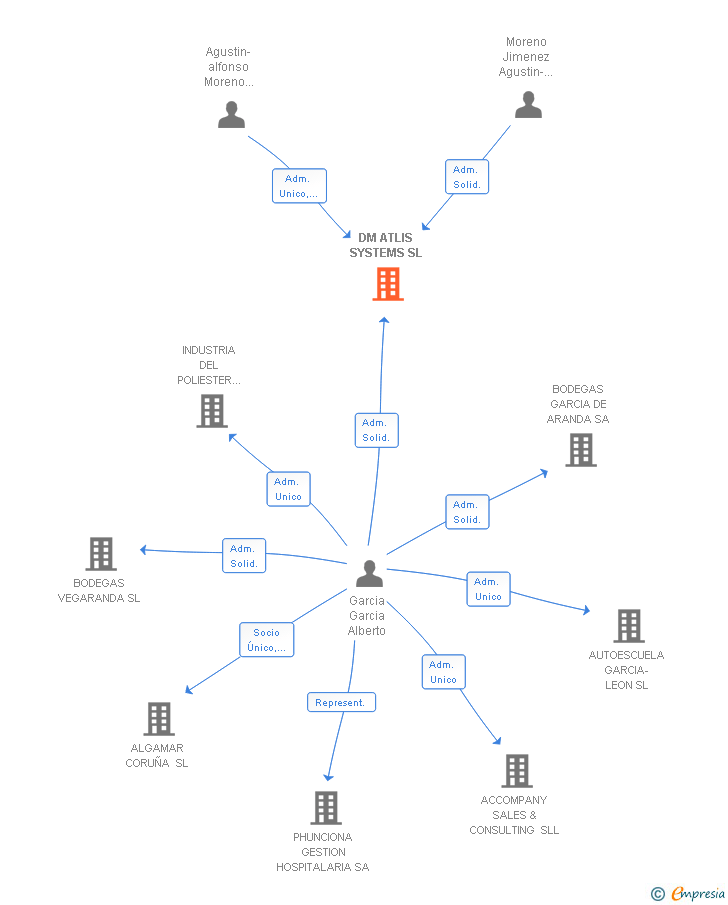 Vinculaciones societarias de DM ATLIS SYSTEMS SL