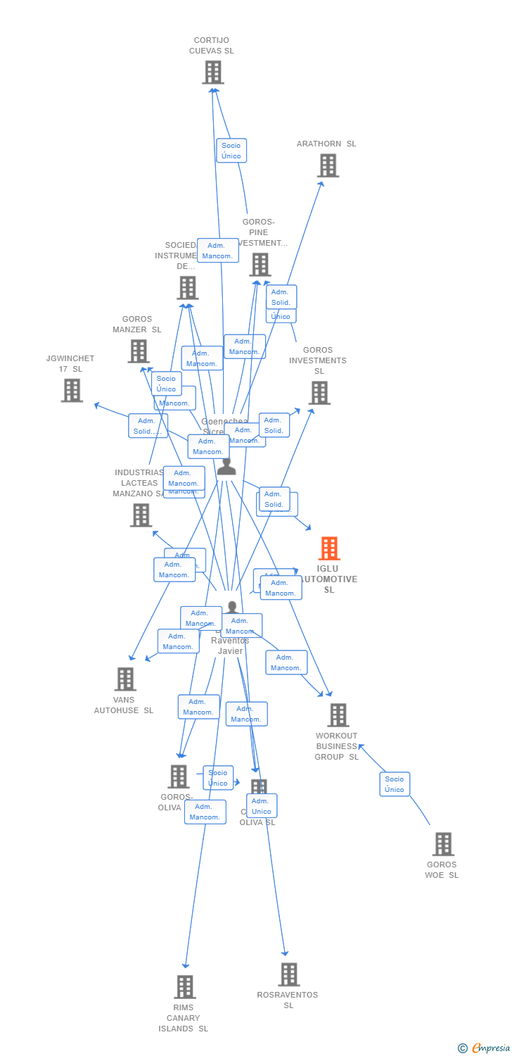 Vinculaciones societarias de IGLU AUTOMOTIVE SL