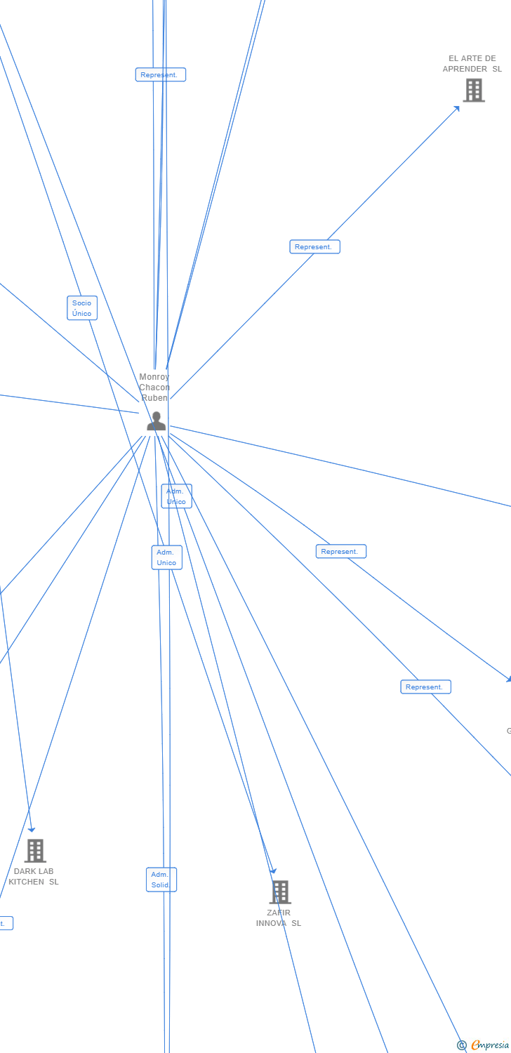 Vinculaciones societarias de ARTEMISA NETWORKING SL