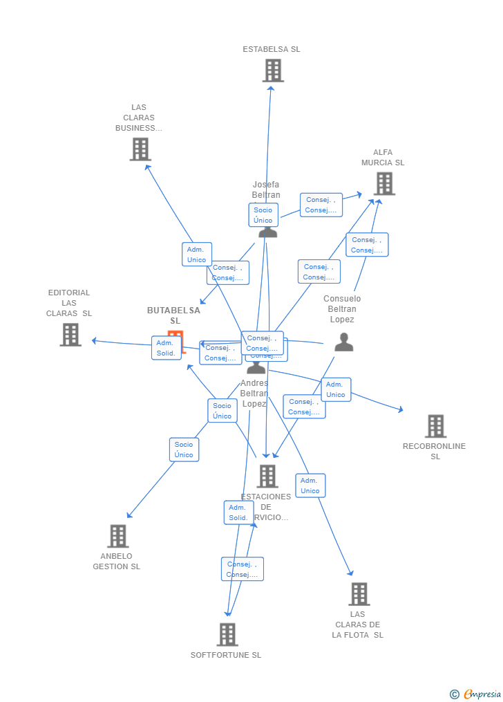 Vinculaciones societarias de BUTABELSA SL