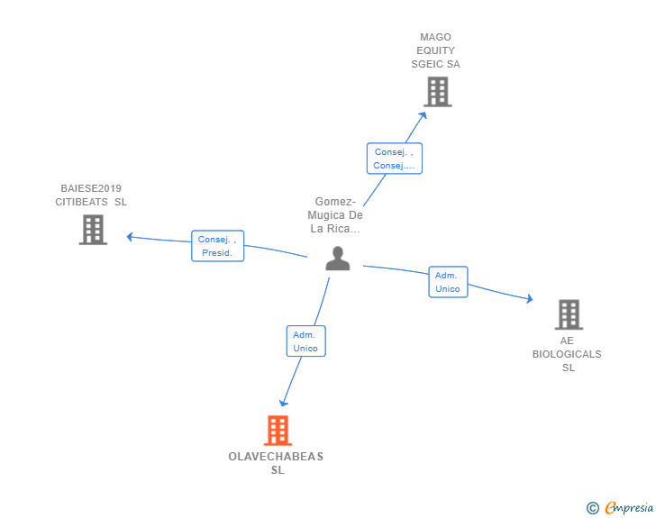 Vinculaciones societarias de OLAVECHABEAS SL