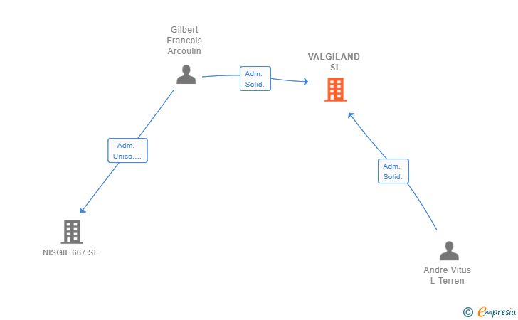 Vinculaciones societarias de VALGILAND SL