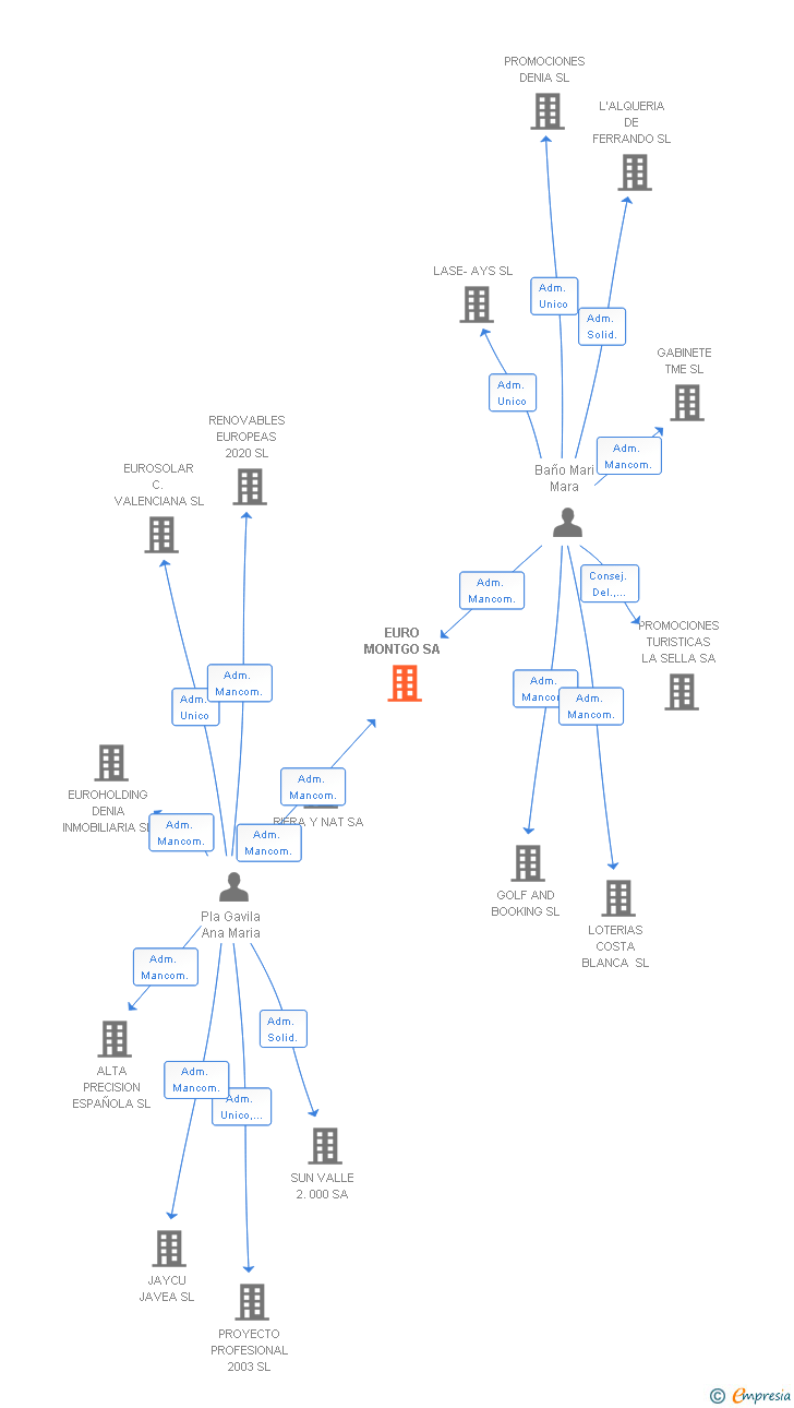 Vinculaciones societarias de EURO MONTGO SA