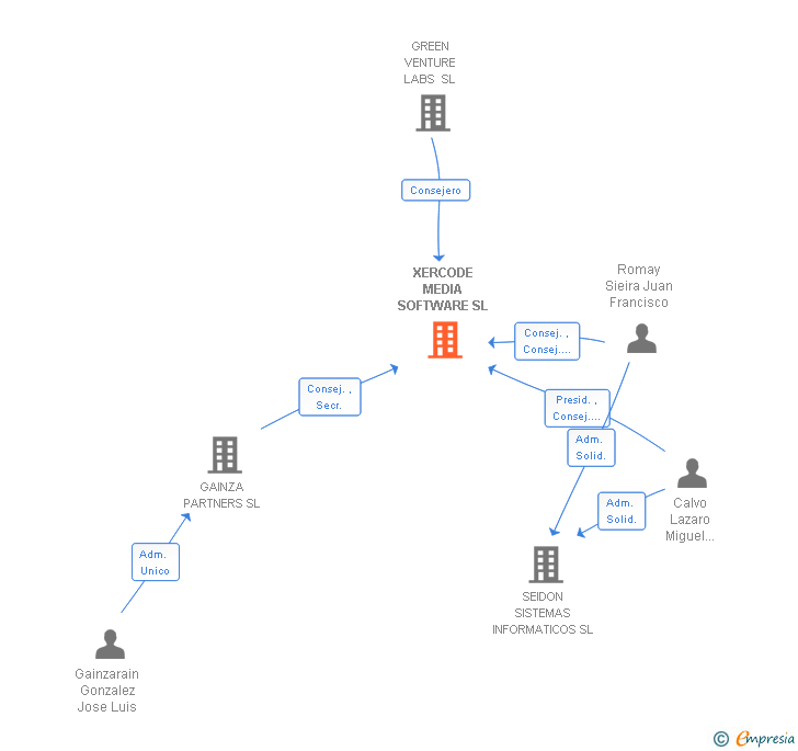 Vinculaciones societarias de XERCODE MEDIA SOFTWARE SL