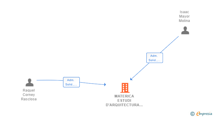 Vinculaciones societarias de MATERICA ESTUDI D'ARQUITECTURA SCIV