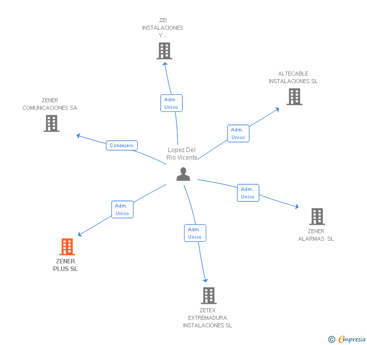 Vinculaciones societarias de ZENER PLUS SL