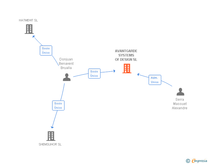 Vinculaciones societarias de AVANTGARDE SYSTEMS OF DESIGN SL