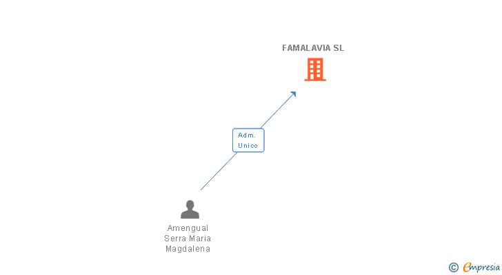 Vinculaciones societarias de FAMALAVIA SL