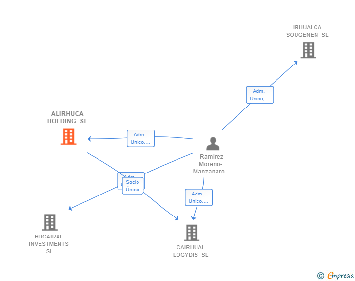 Vinculaciones societarias de ALIRHUCA HOLDING SL